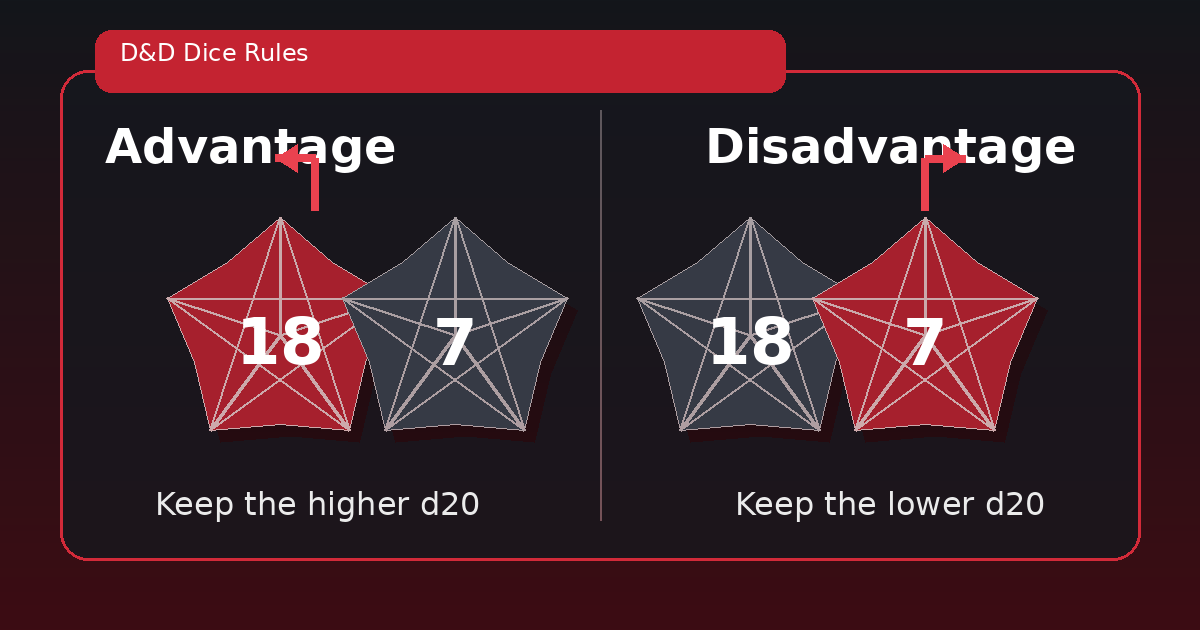 Advantage and Disadvantage in D&D